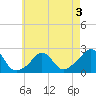 Weekapaug tide chart for Sunday, May 3, 2026