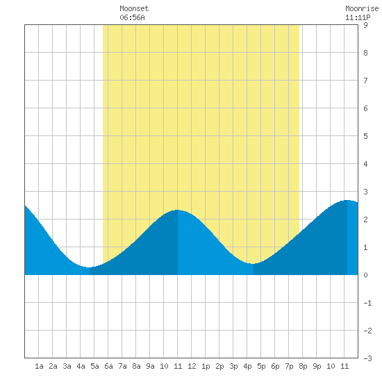 Weekapaug tide chart for Monday, May 4, 2026
