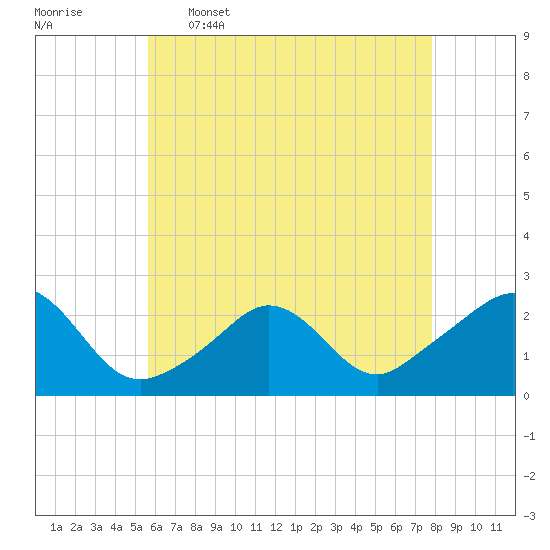 Weekapaug tide chart for Tuesday, May 5, 2026