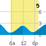 Weekapaug tide chart for Tuesday, May 5, 2026