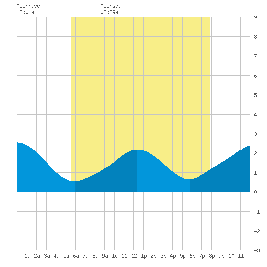 Weekapaug tide chart for Wednesday, May 6, 2026