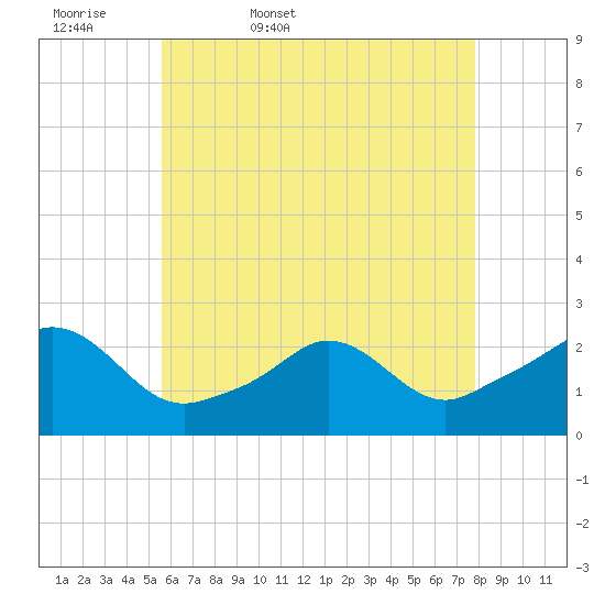 Weekapaug tide chart for Thursday, May 7, 2026