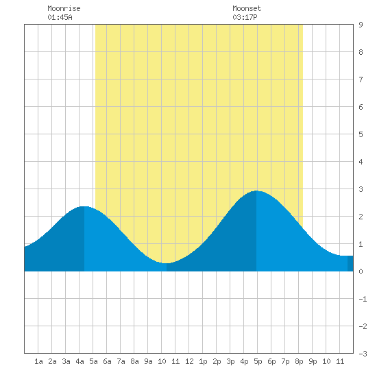 Weekapaug tide chart for Wednesday, June 10, 2026