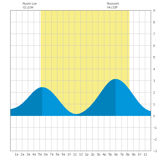 Weekapaug tide chart for Thursday, June 11, 2026