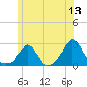 Weekapaug tide chart for Saturday, June 13, 2026