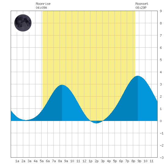 Weekapaug tide chart for Sunday, June 14, 2026