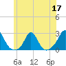 Weekapaug tide chart for Wednesday, June 17, 2026