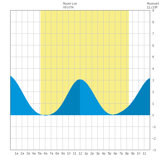 Weekapaug tide chart for Thursday, June 18, 2026