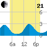 Weekapaug tide chart for Sunday, June 21, 2026