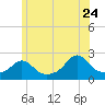 Weekapaug tide chart for Wednesday, June 24, 2026