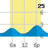 Weekapaug tide chart for Thursday, June 25, 2026