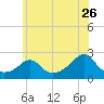 Weekapaug tide chart for Friday, June 26, 2026