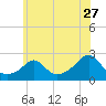 Weekapaug tide chart for Saturday, June 27, 2026
