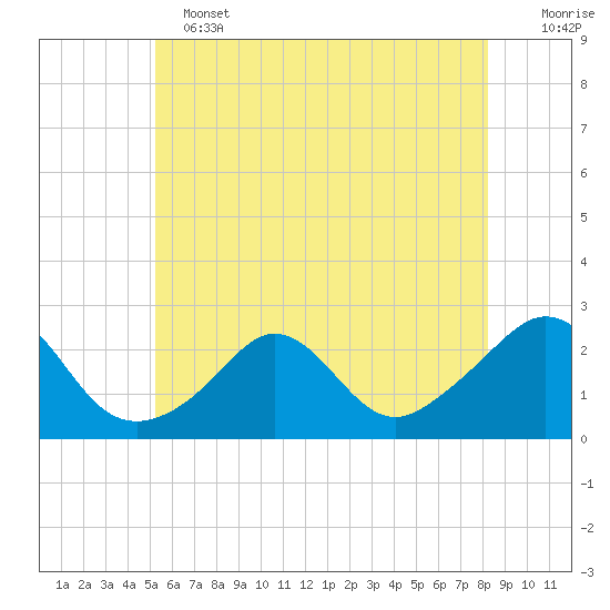 Weekapaug tide chart for Tuesday, June 2, 2026