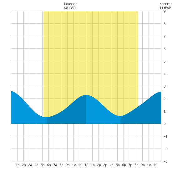 Weekapaug tide chart for Thursday, June 4, 2026