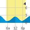Weekapaug tide chart for Thursday, June 4, 2026