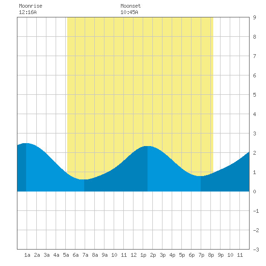 Weekapaug tide chart for Saturday, June 6, 2026