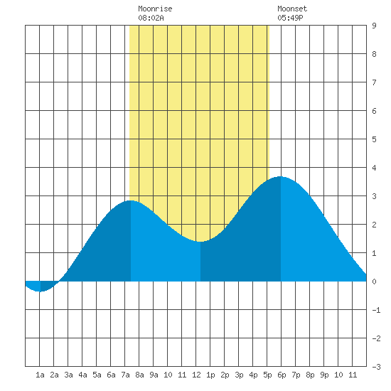 Borden Highway Bridge tide chart for Wednesday, January 13, 2021