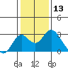 Borden Highway Bridge tide chart for Wednesday, January 13, 2021