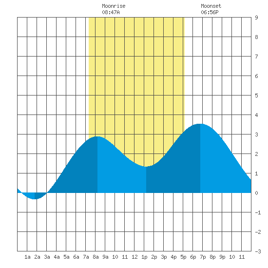 Borden Highway Bridge tide chart for Thursday, January 14, 2021
