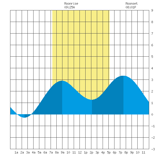 Borden Highway Bridge tide chart for Friday, January 15, 2021