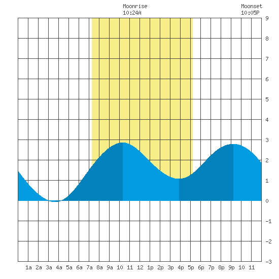 Borden Highway Bridge tide chart for Sunday, January 17, 2021