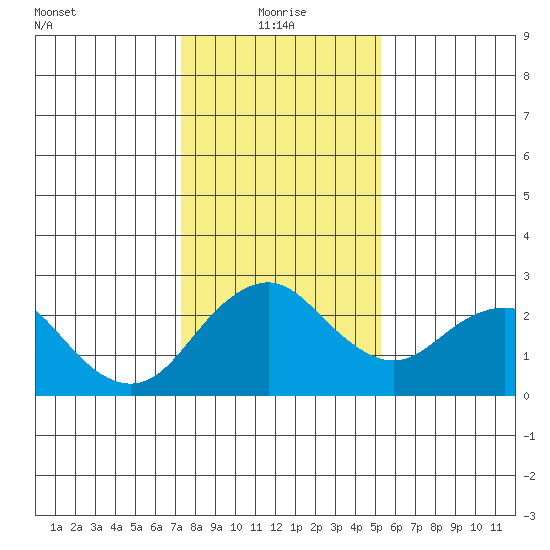 Borden Highway Bridge tide chart for Tuesday, January 19, 2021