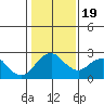 Borden Highway Bridge tide chart for Tuesday, January 19, 2021