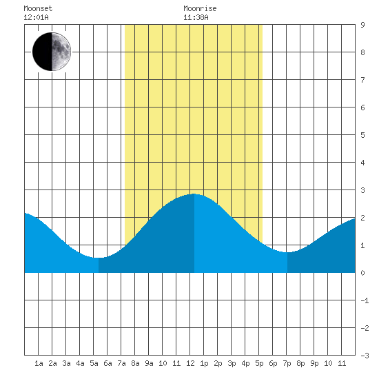 Borden Highway Bridge tide chart for Wednesday, January 20, 2021