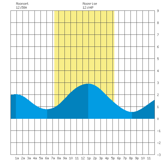 Borden Highway Bridge tide chart for Thursday, January 21, 2021