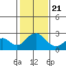 Borden Highway Bridge tide chart for Thursday, January 21, 2021