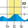 Borden Highway Bridge tide chart for Friday, January 22, 2021