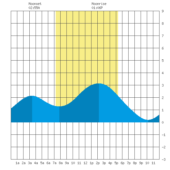 Borden Highway Bridge tide chart for Saturday, January 23, 2021