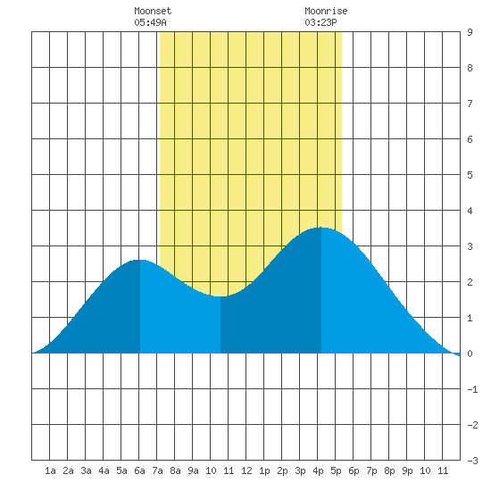 Borden Highway Bridge tide chart for Tuesday, January 26, 2021