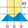Borden Highway Bridge tide chart for Wednesday, January 27, 2021
