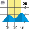 Borden Highway Bridge tide chart for Thursday, January 28, 2021