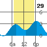 Borden Highway Bridge tide chart for Friday, January 29, 2021