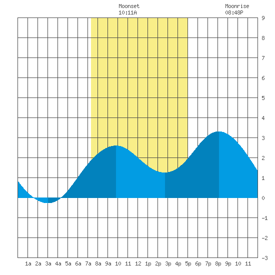 Borden Highway Bridge tide chart for Saturday, January 2, 2021