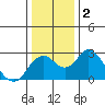 Borden Highway Bridge tide chart for Saturday, January 2, 2021