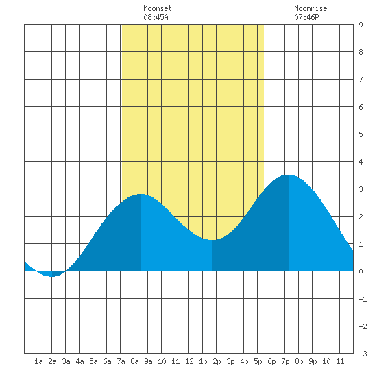 Borden Highway Bridge tide chart for Saturday, January 30, 2021