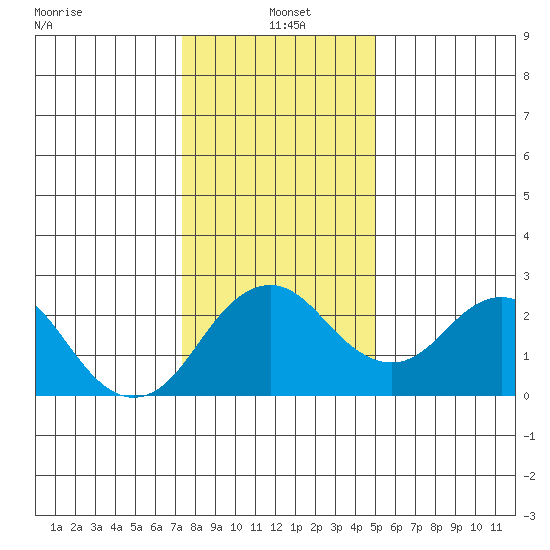 Borden Highway Bridge tide chart for Tuesday, January 5, 2021
