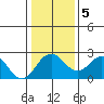Borden Highway Bridge tide chart for Tuesday, January 5, 2021