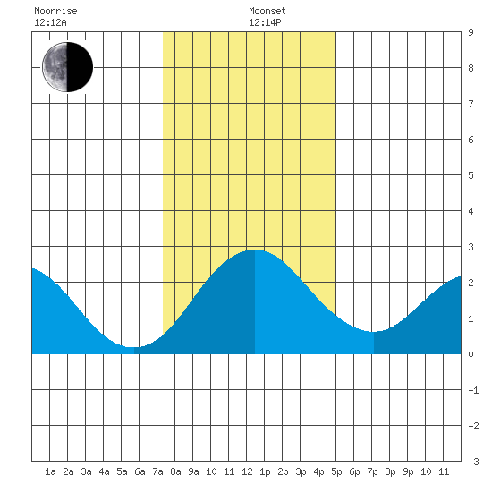 Borden Highway Bridge tide chart for Wednesday, January 6, 2021