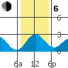Borden Highway Bridge tide chart for Wednesday, January 6, 2021