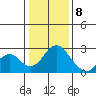 Borden Highway Bridge tide chart for Friday, January 8, 2021