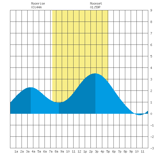 Borden Highway Bridge tide chart for Saturday, January 9, 2021