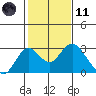 Borden Highway Bridge tide chart for Thursday, February 11, 2021