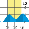Borden Highway Bridge tide chart for Friday, February 12, 2021