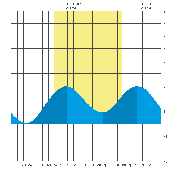 Borden Highway Bridge tide chart for Sunday, February 14, 2021