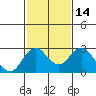 Borden Highway Bridge tide chart for Sunday, February 14, 2021